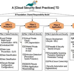 cloud security best practices &mdash; featured illustration